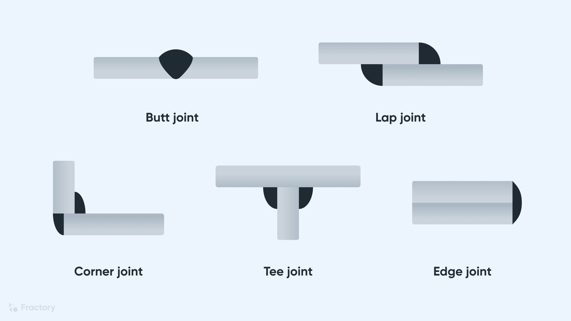 Types Of Welding Joints Explained Fractory Manbetx Ios